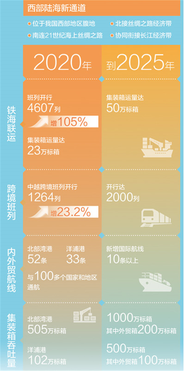 人民日报：高水平共建西部陆海新通道
