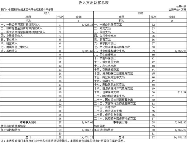 2020年中国国家铁路集团有限公司离退休干部局部门决算