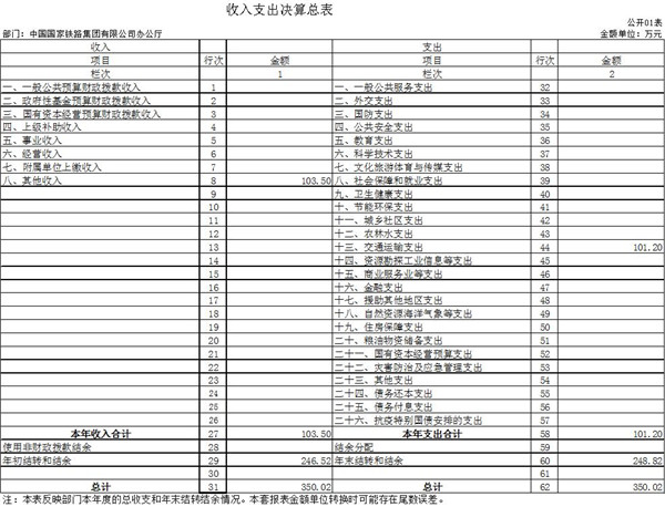 中国国家铁路集团有限公司办公厅部门决算