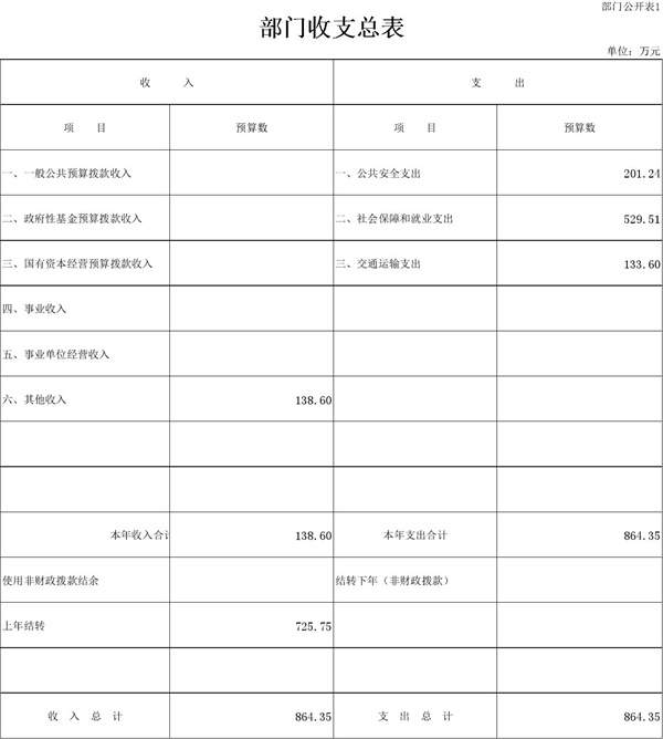中国国家铁路集团有限公司办公厅部门预算(二〇二二年四月)