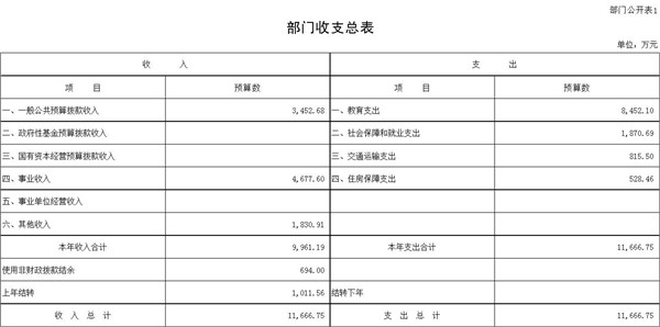 铁道党校部门预算(二〇二二年四月)